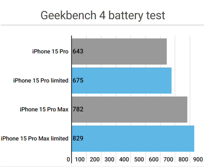 旺苍apple维修站iPhone15Pro的ProMotion高刷功能耗电吗