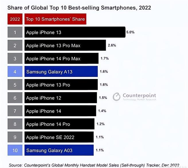 旺苍苹果维修分享:为什么iPhone14的销量不如iPhone13? 