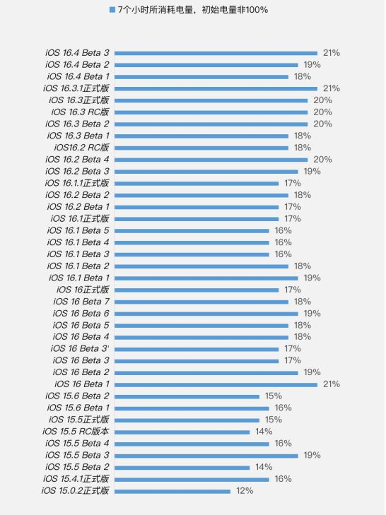 旺苍苹果手机维修分享iOS 16.4 Beta 3续航跑分等测试结果汇总 