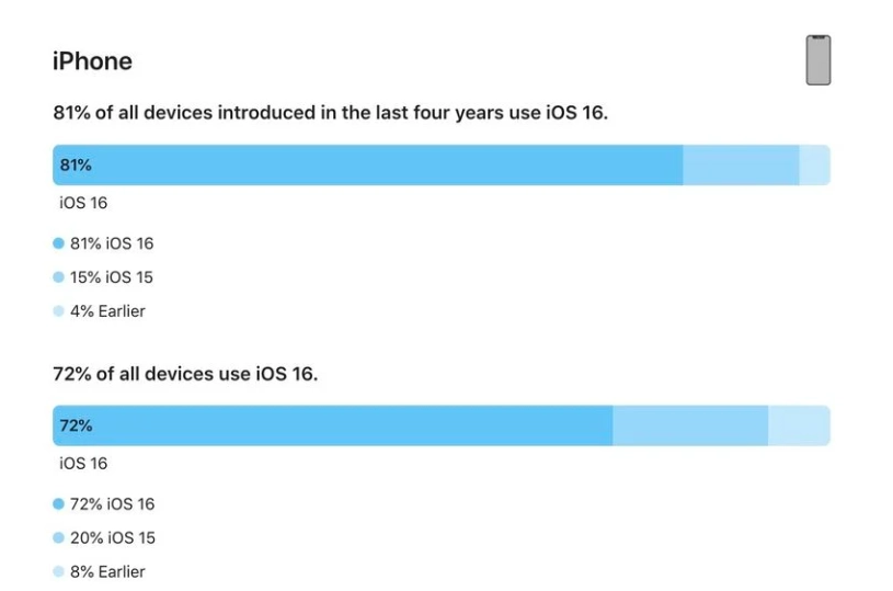 旺苍苹果手机维修分享iOS 16 / iPadOS 16 安装率 