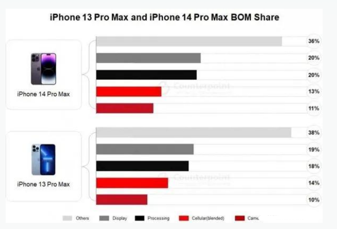 旺苍苹果手机维修分享iPhone 14 Pro的成本和利润 