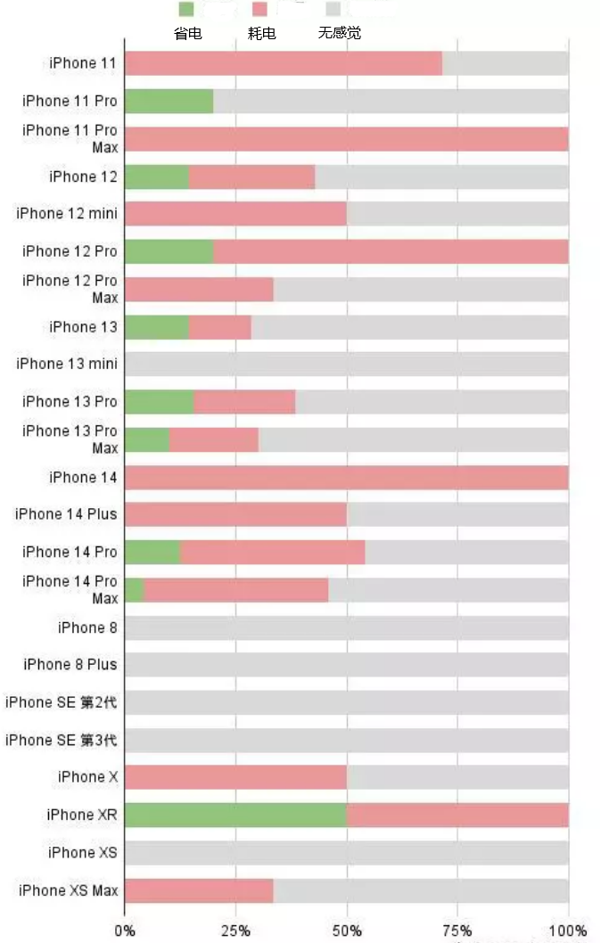 旺苍苹果手机维修分享iOS16.2太耗电怎么办？iOS16.2续航不好可以降级吗？ 