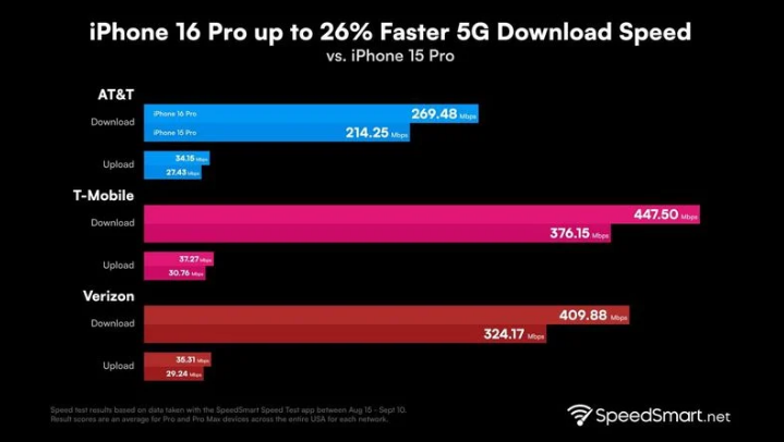 旺苍苹果手机维修分享iPhone 16 Pro 系列的 5G 速度 