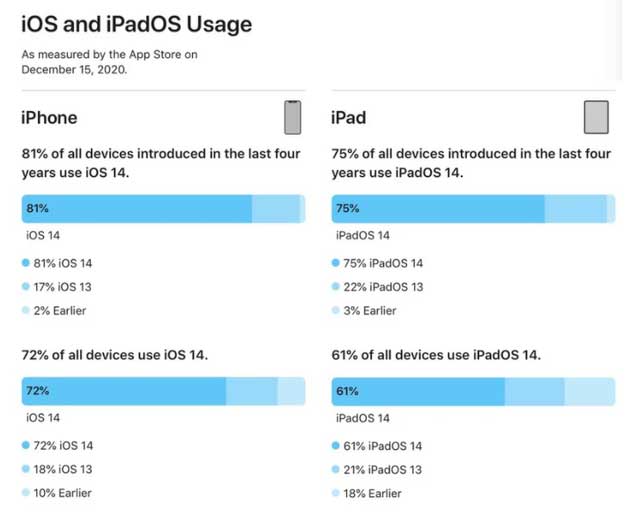 旺苍苹果手机维修分享有多少用户更新了 iOS 14 