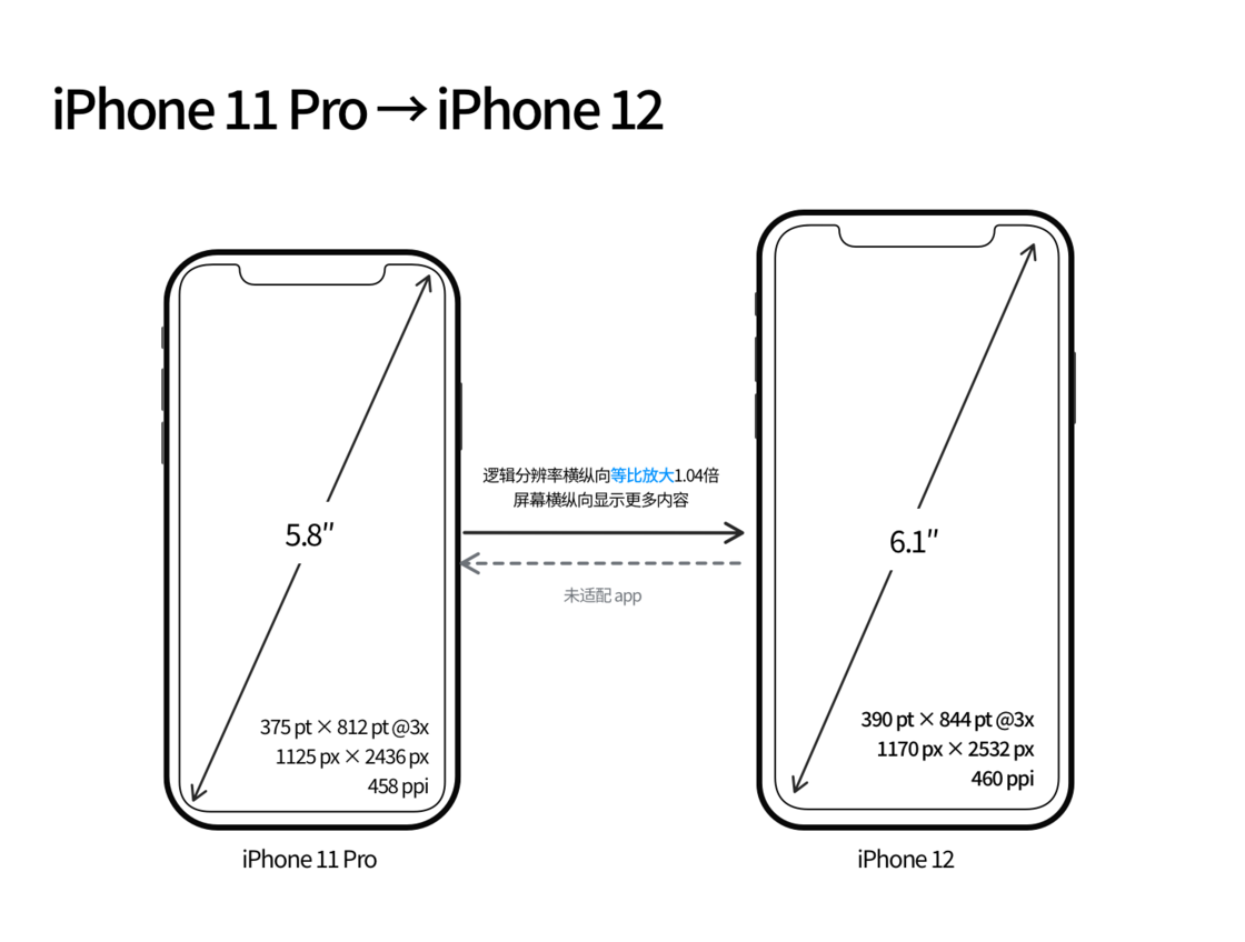 旺苍苹果手机维修分享iPhone 12 mini 和 iPhone 12 Pro 的尺寸变化会改变显示内容吗 